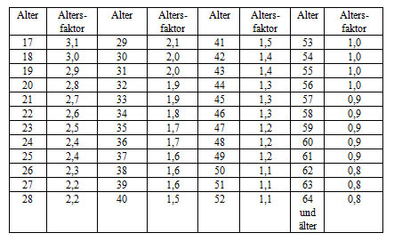 Tabelle Altersfaktoren